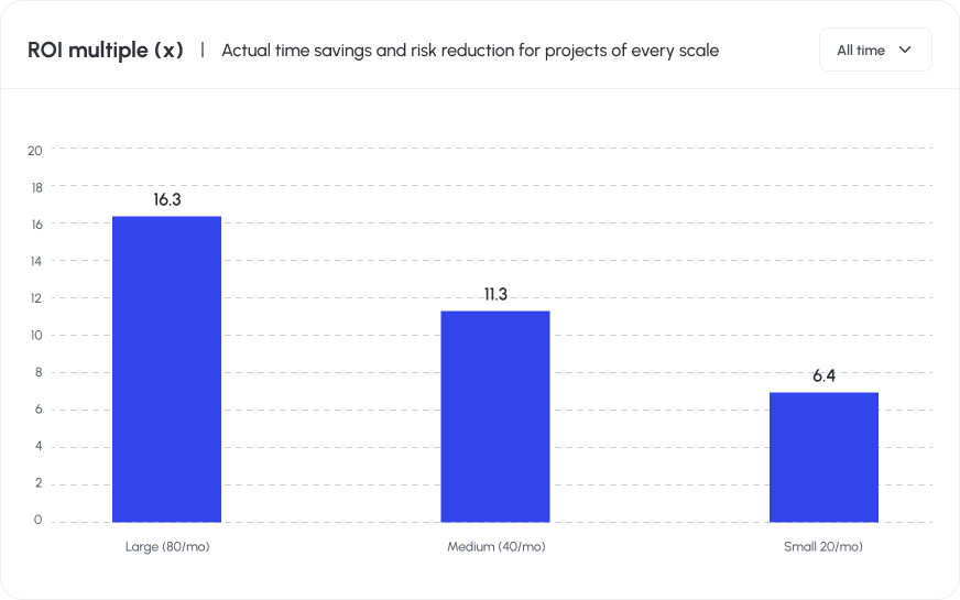 Project team ROI chart